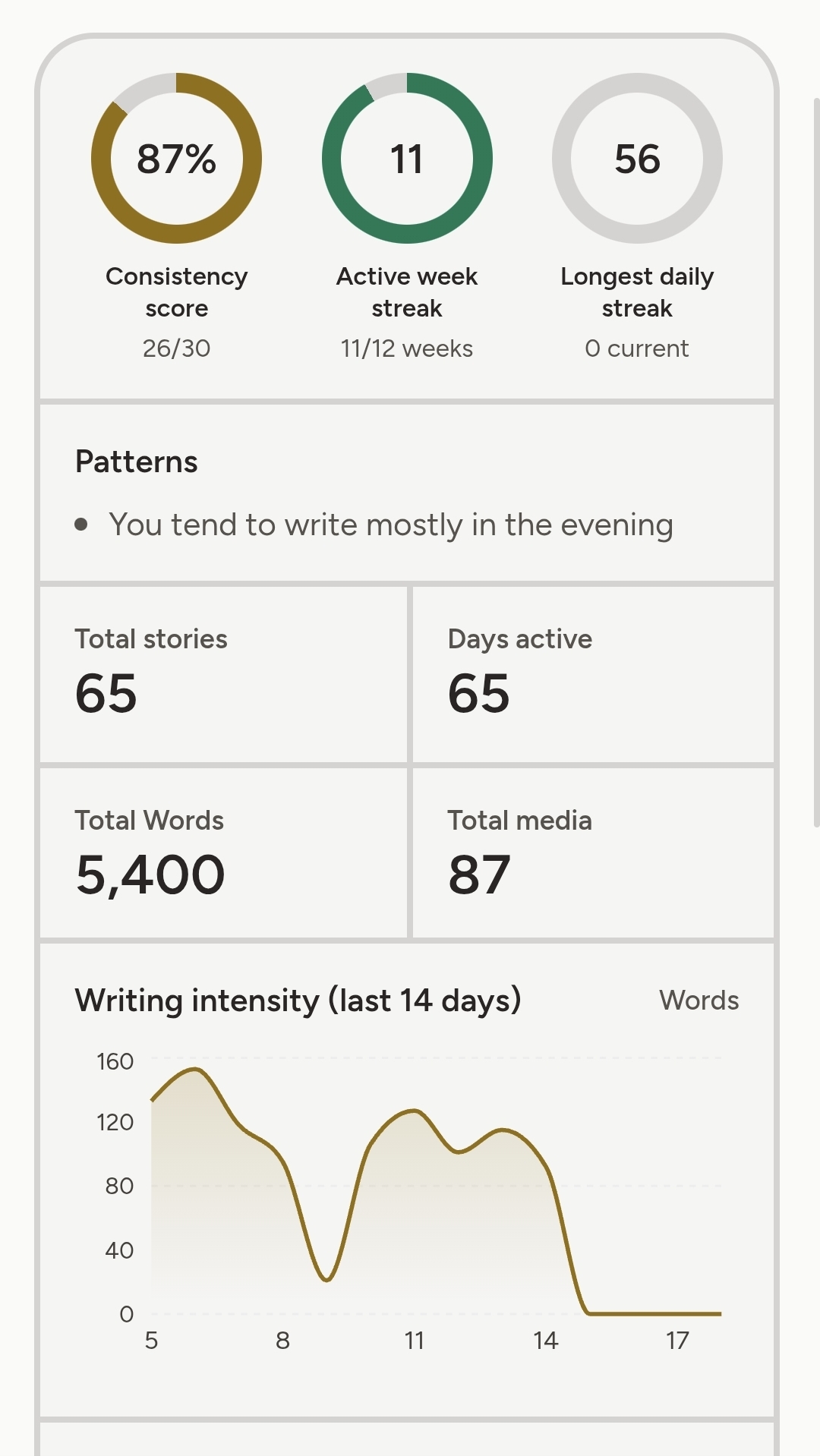Consistency score, streaks, patterns and totals